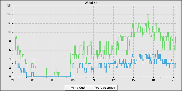 Wind Speed
