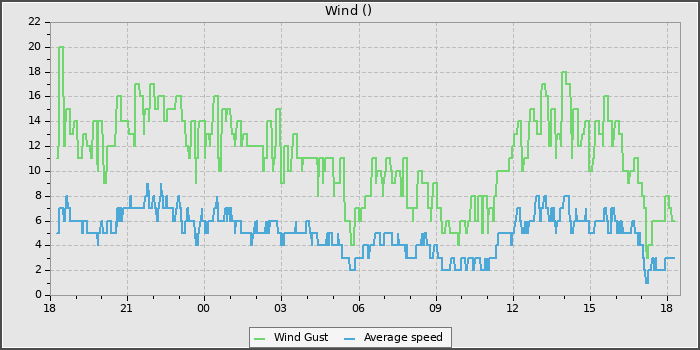 Wind Speed