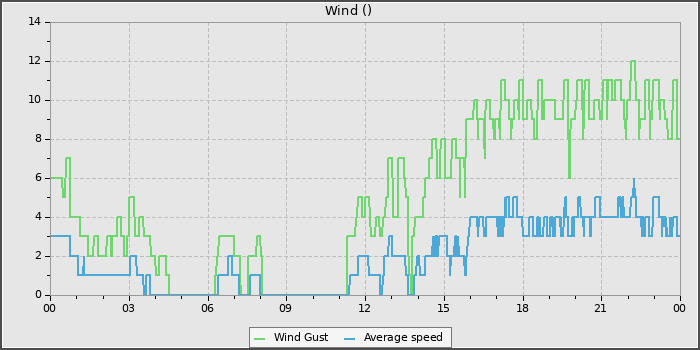 Wind Speed