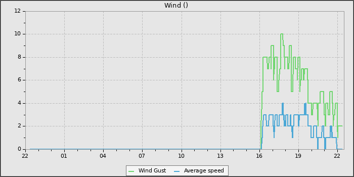 Wind Speed