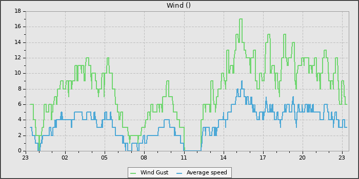 Wind Speed