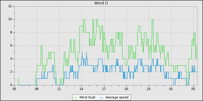 Wind Speed