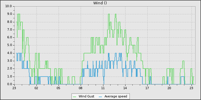 Wind Speed