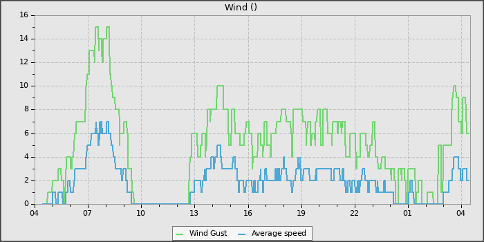 Wind Speed