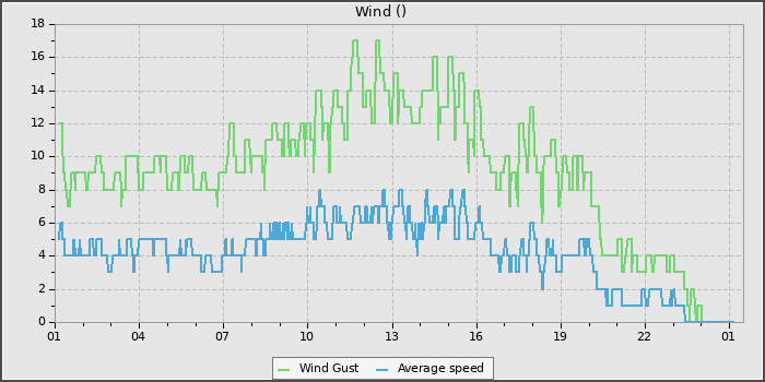 Wind Speed
