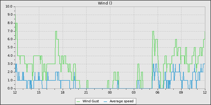 Wind Speed