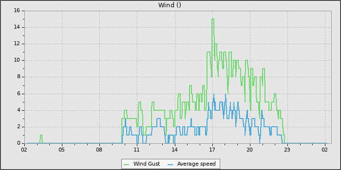 Wind Speed