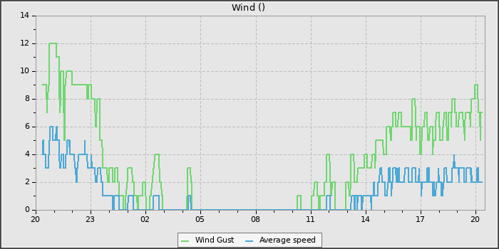 Wind Speed