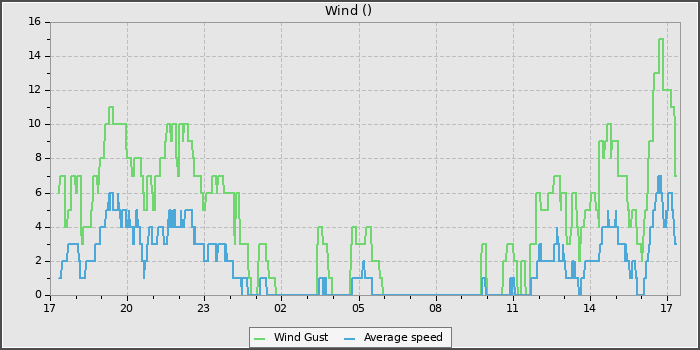 Wind Speed