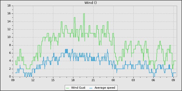 Wind Speed