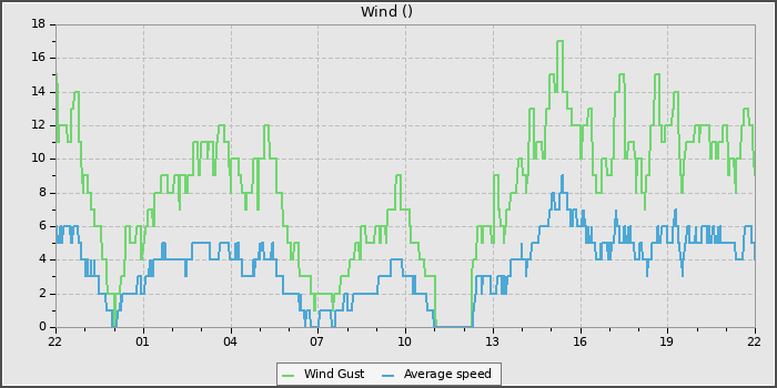 Wind Speed