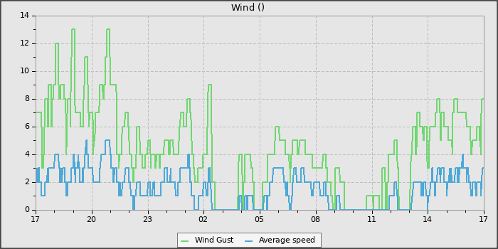 Wind Speed