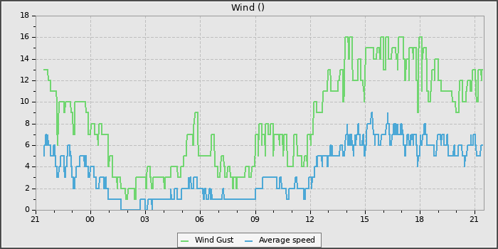 Wind Speed
