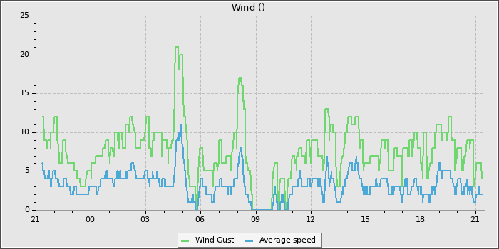 Wind Speed