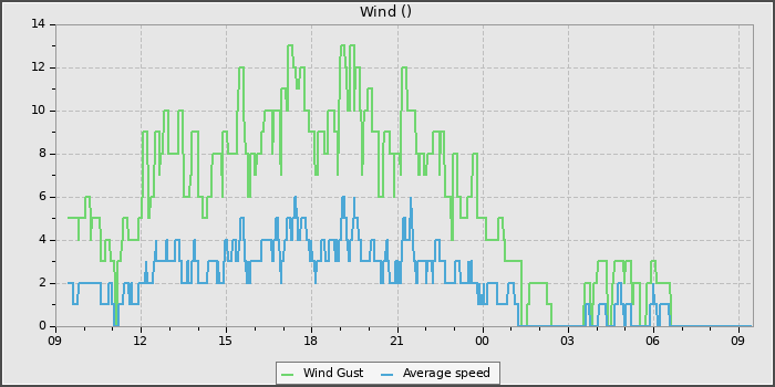Wind Speed