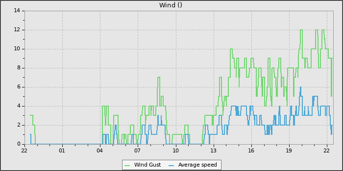Wind Speed