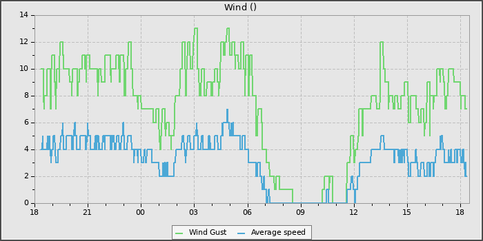 Wind Speed