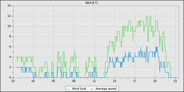 Wind Speed