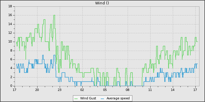 Wind Speed