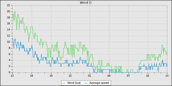 Wind Speed