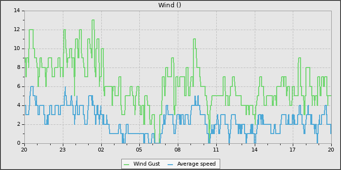 Wind Speed