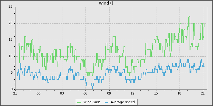 Wind Speed
