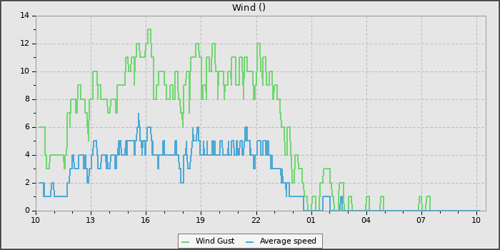 Wind Speed