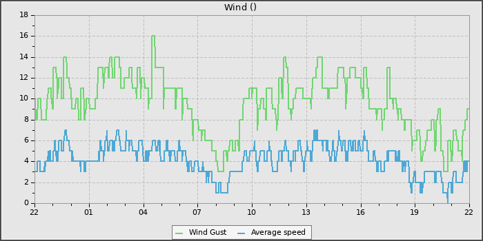 Wind Speed