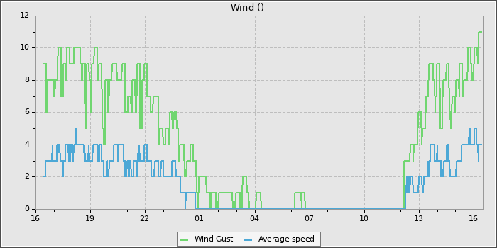 Wind Speed