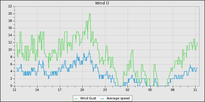 Wind Speed