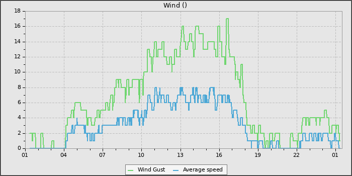 Wind Speed