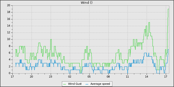 Wind Speed