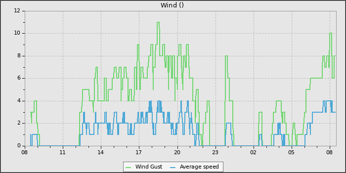 Wind Speed