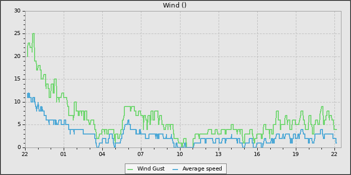 Wind Speed