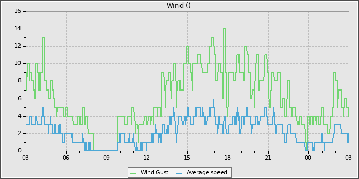 Wind Speed