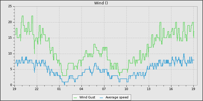 Wind Speed