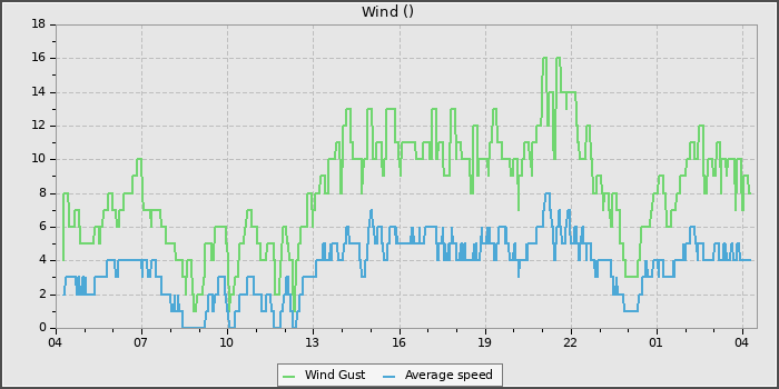 Wind Speed