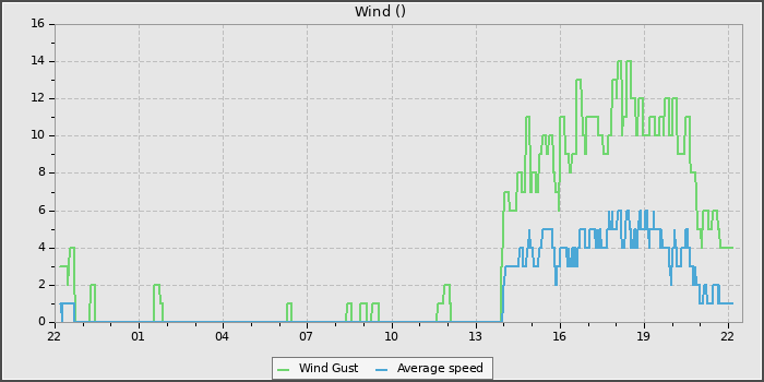 Wind Speed