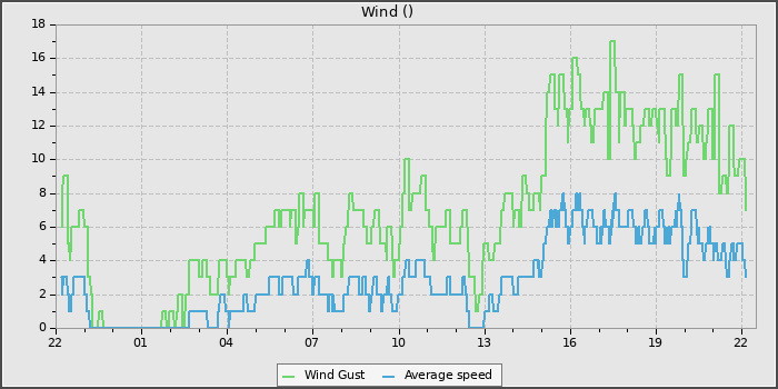 Wind Speed