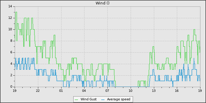 Wind Speed