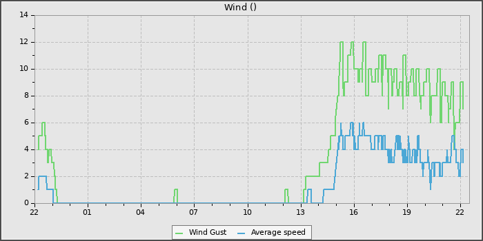 Wind Speed