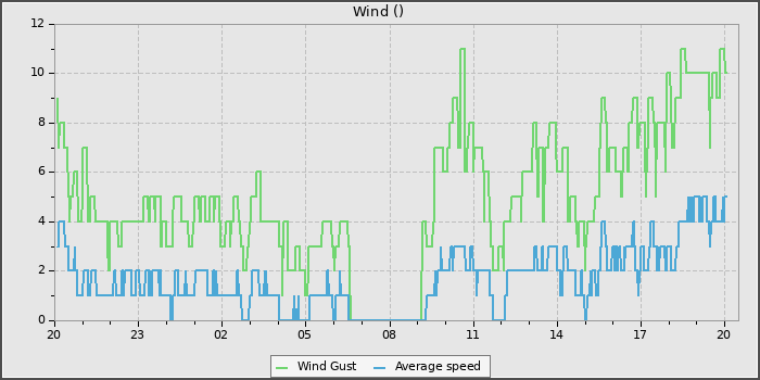 Wind Speed