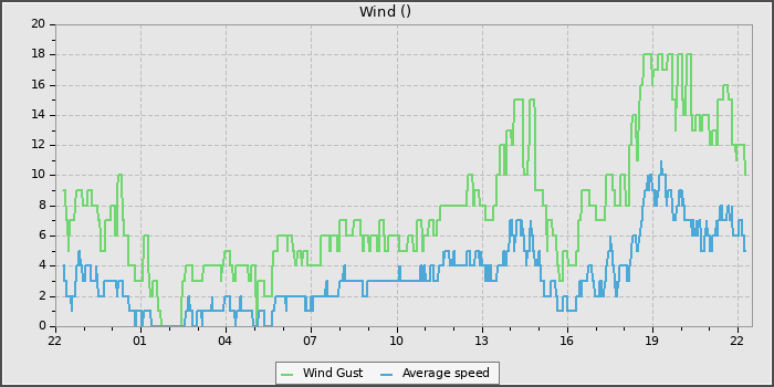 Wind Speed