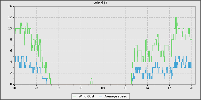 Wind Speed