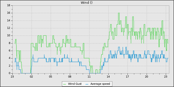Wind Speed