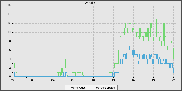 Wind Speed