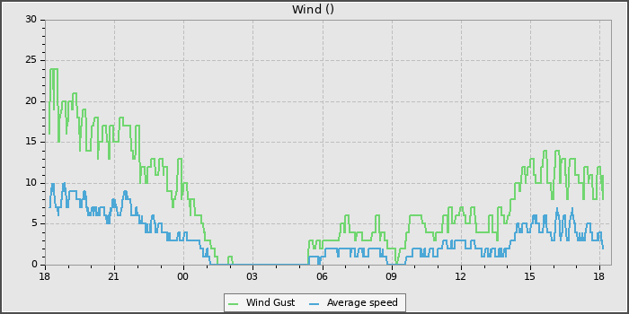 Wind Speed