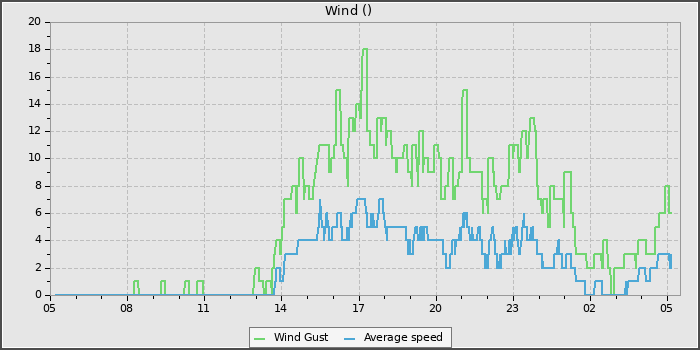 Wind Speed