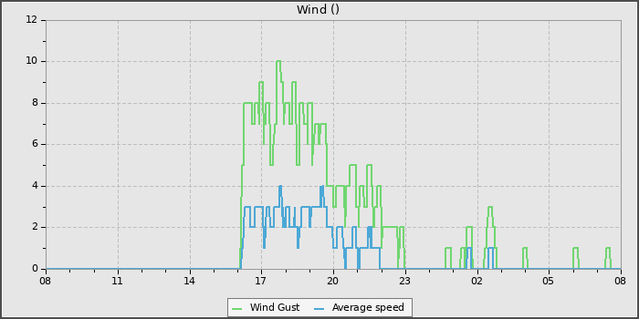 Wind Speed