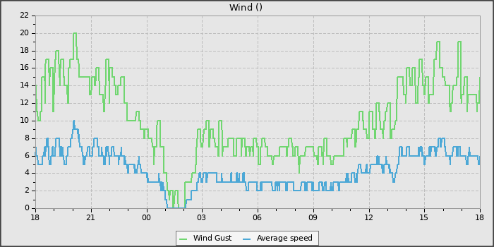 Wind Speed